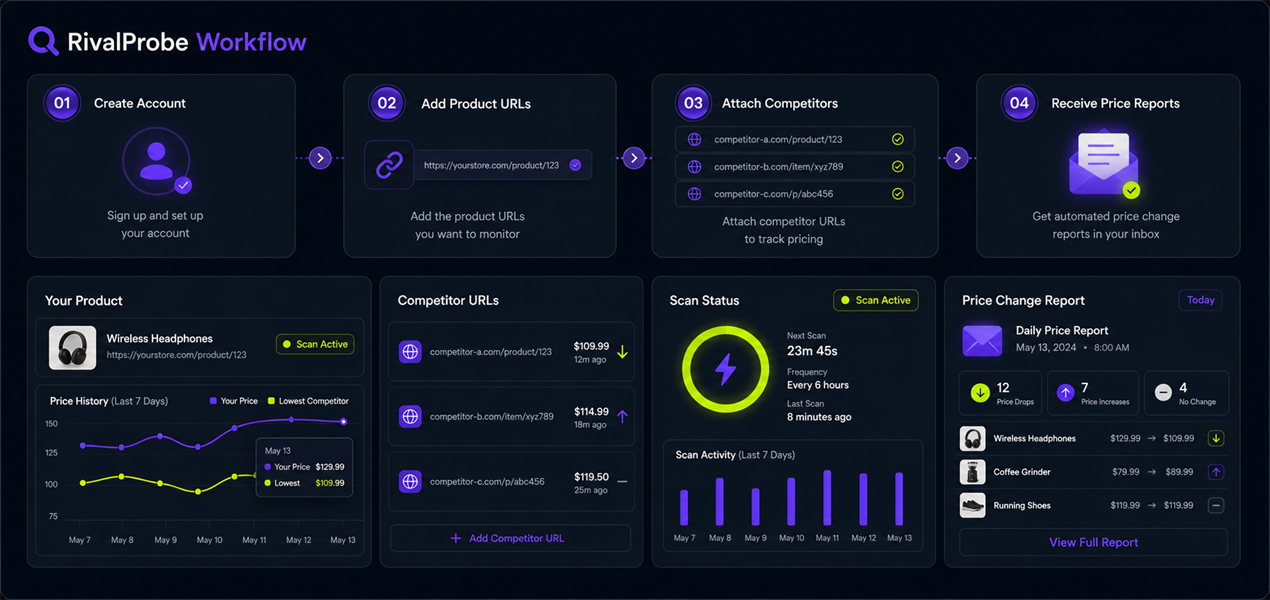 RivalProbe workflow dashboard